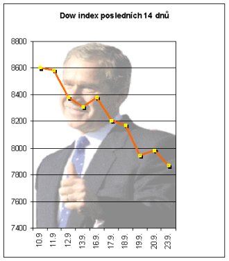 [Průběh Dow industrial v posledních 14 dnech]