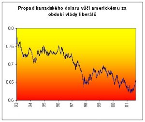 [hodnota kanaddského dolaru za období vlády liberálů]