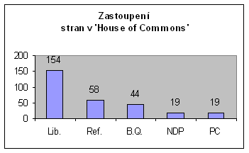 Politické strany a jejich zastoupení v kanadském parlamentě